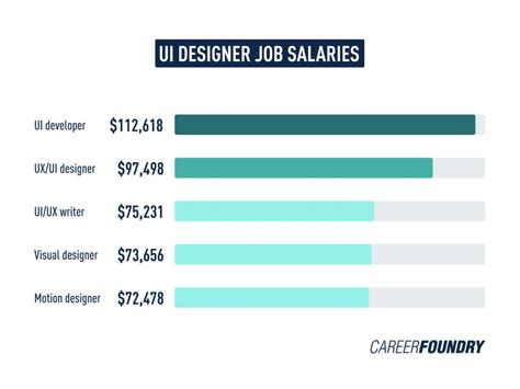 Design Job Salary