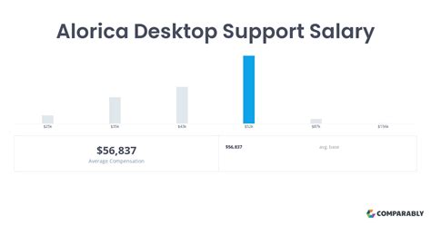 Desktop Support Salary