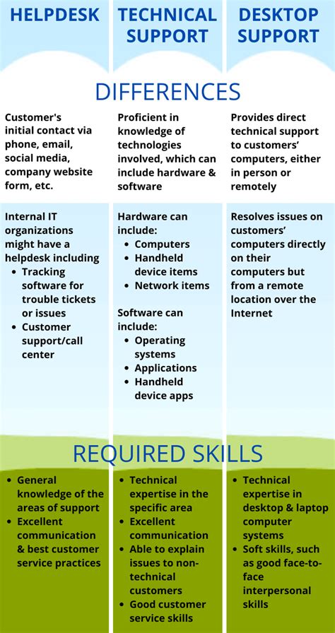 Desktop Support Skills