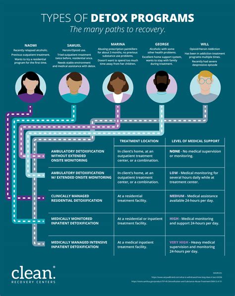 Detoxification Process