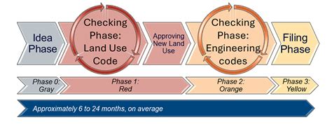 Development Review Process