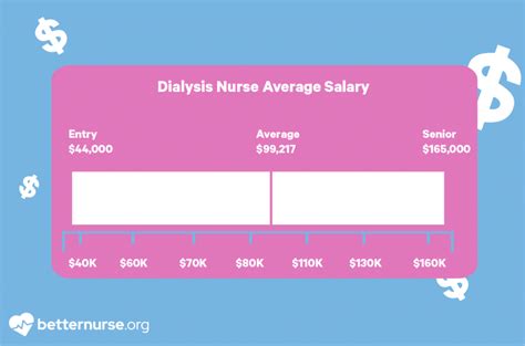 Dialysis Nurse Salary Ranges