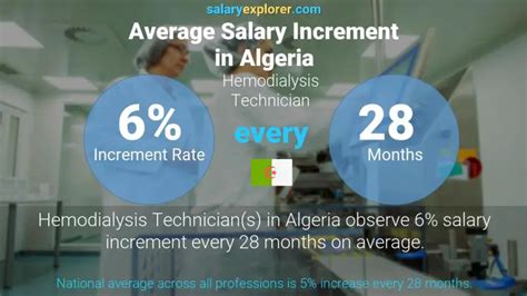 Dialysis Technician Pay Rates