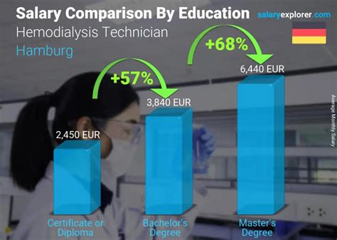 Salary and Benefits for Dialysis Technicians