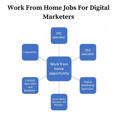 Digital Marketing Remote Jobs