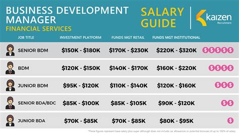 Director of Business Development Salary