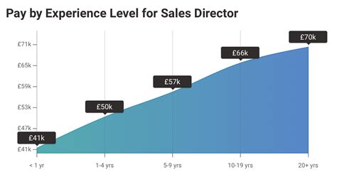 Director of Sales Salary