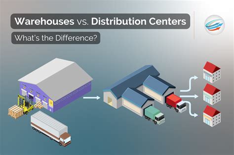 Distribution Center Optimization