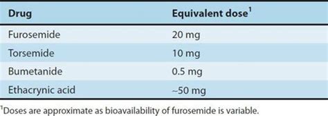 Diuretics Dosage