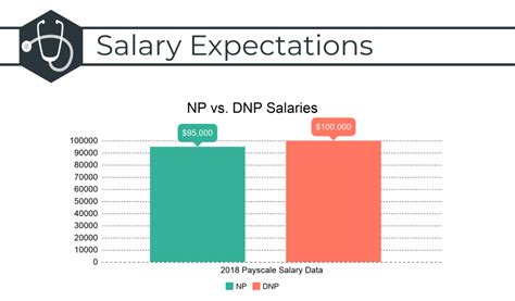 DNP Salary Ranges