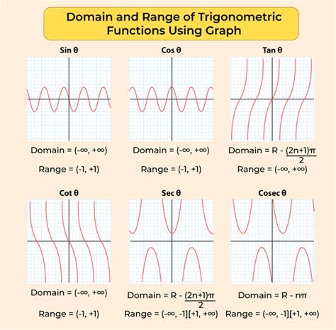 Domain and Range Example