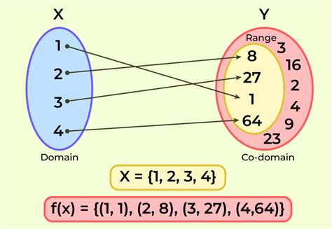 Domain and Range Graph