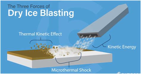 Benefits of Dry Ice Cleaning Machine