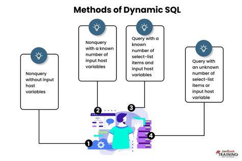 Dynamic SQL in SQL