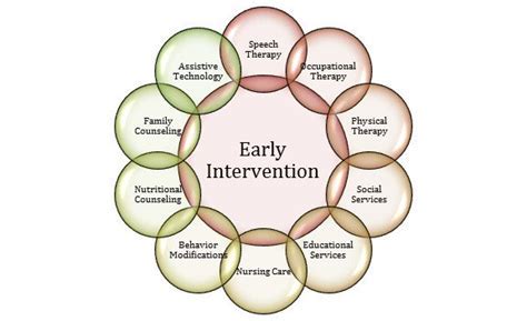 Early Intervention