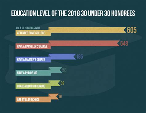 Education levels in Riverside, CA