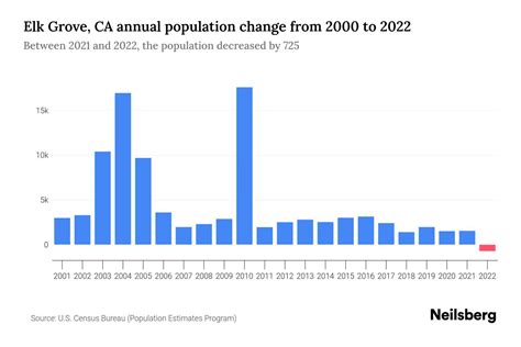 El Grove CA Population Growth