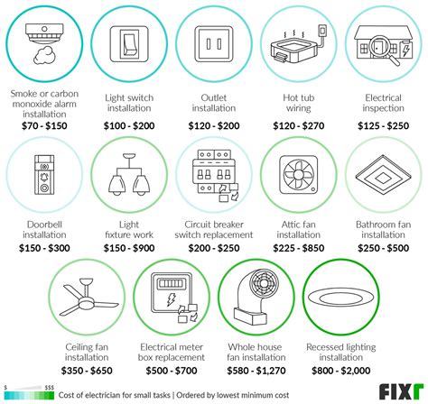 Electrician Costs