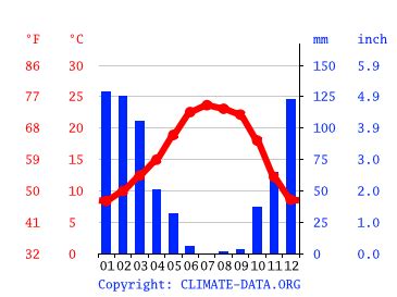 Elk Grove Temperature
