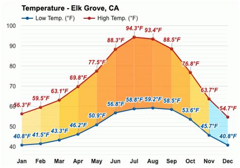 Elk Grove Temperature Factors