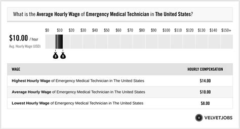 Emergency Department Tech Salary