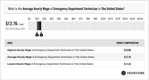 Emergency Department Tech Salary Ranges
