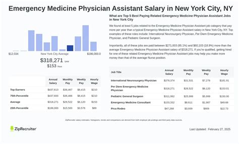 Emergency Medicine Physician Assistant Salary