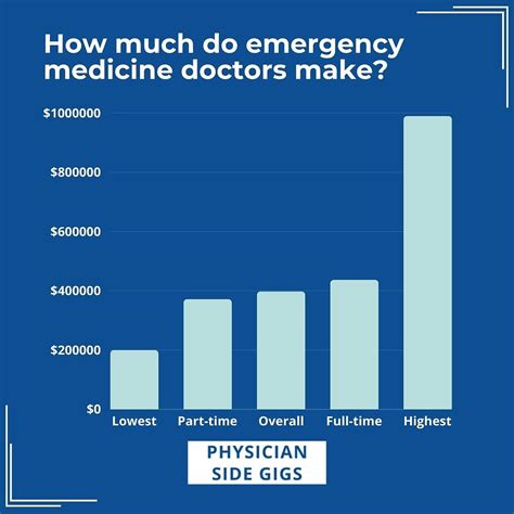 Regional Variations in Emergency Medicine Physician Salaries