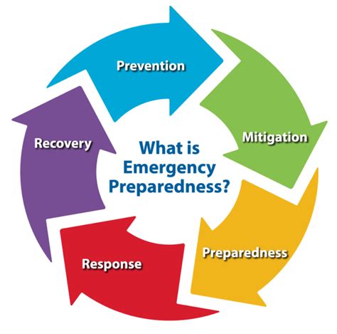 Emergency response plan