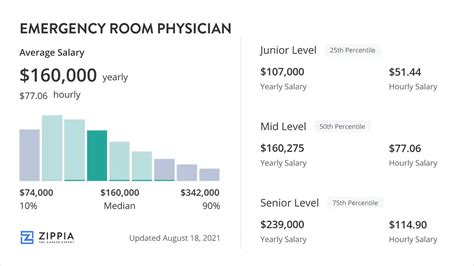 Emergency Room Doctor Salaries