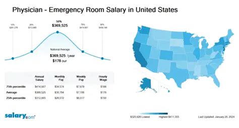 Emergency Room Doctor Salary Regional