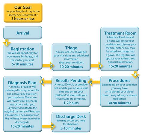 Emergency Room Process