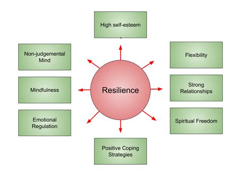 Emotional Resilience