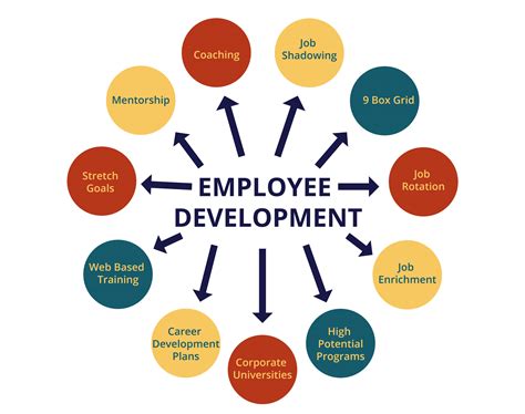 Employee Development