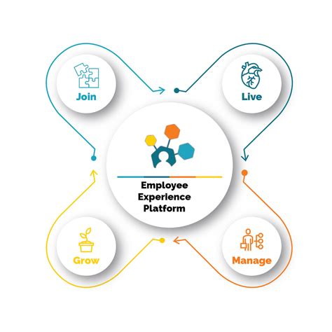 Employee Experience Platforms