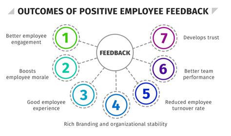 Employee Feedback and Engagement