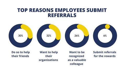 Employee referrals