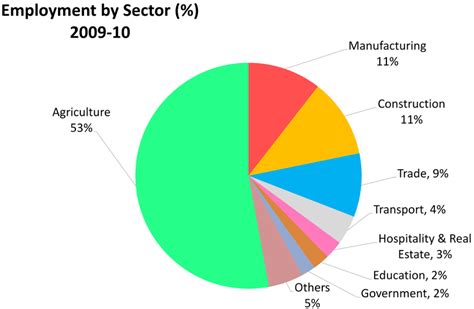 Employment Services