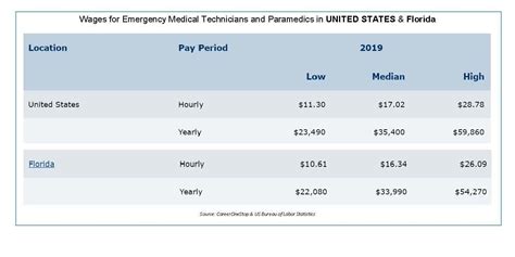 EMT Benefits