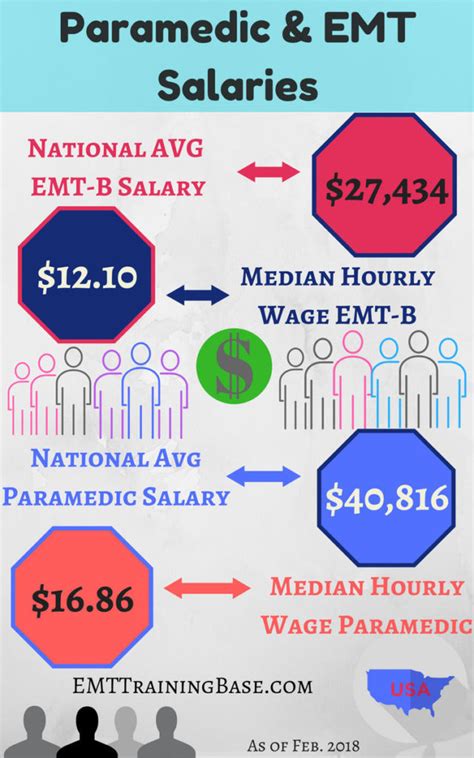 EMT Salary in California