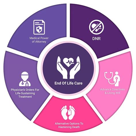 End of life care resources in Washington State