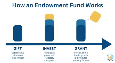 Endowment logo