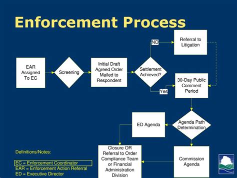 Enforcement Process