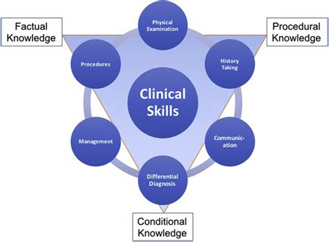 Enhance Clinical Skills