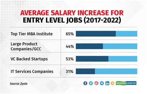 Entry Level IT Salaries