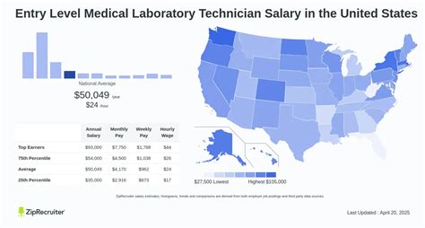 Entry-Level Medical Lab Technician