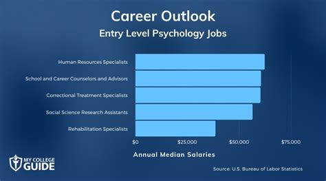 Entry-Level Psychology Jobs