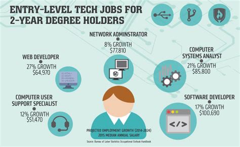 Entry-Level Tech Jobs
