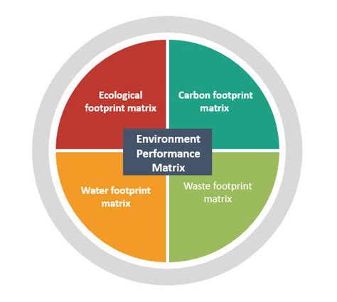 Environmental Performance