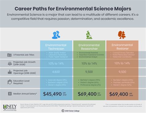 Environmental Science Career Paths